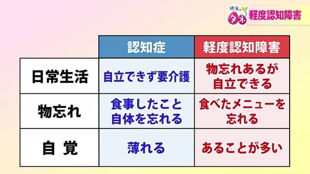 認知症との違い