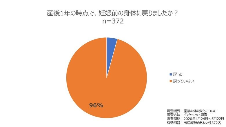96%が妊娠前の身体に戻っていないと回答:産後の身体の適切な回復をサポートするオンラインセミナーを開催~会員サービス「ジョコネ。クラブ」入会無料キャンペーンも実施中~