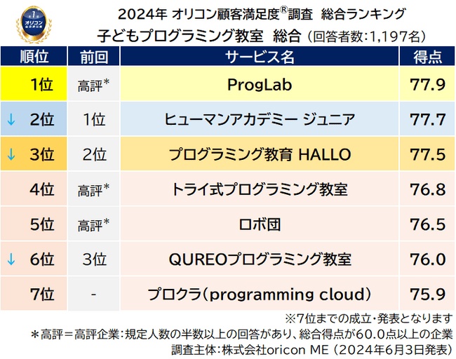 総合ランキング 前回順位つき（2024年 オリコン顧客満足度(R)調査 子どもプログラミング教室）