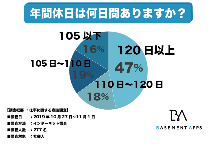 年間休日数の格差が広がっている 全体の47 の人が年間休日1日以上に対して 16 の人が105日以下と回答 年間休日数が少ないブラック業界はどこ