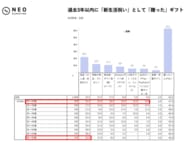 新生活祝いで嬉しいギフトは「相手が選んでくれた実物のプレゼント」よりも「Amazonギフト券」｜デジタルギフトに関する調査