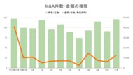 【11月M&Aレポート】11月までの累計、前年越えの1102件