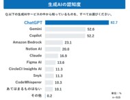 生成AI活用の成果が出始めたスマートフォンアプリ開発――それでも稼働削減はわずか3割。効率化が進まない共通の壁とは？