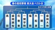 花巻東、盛岡大附、一関一などベスト8出そろう　春の高校野球岩手県大会