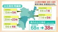 県立高校６８校から３８校に再編案　意見交換会始まる　進路の選択肢影響懸念の声も〈宮城〉