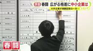 春闘　広がる格差に中小企業は…大手企業で満額が回答相次ぐ裏で実感できない生活の質向上　専門家「先行きが明るいような賃上げの話ができないというのが実情」