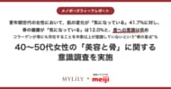 更年期世代の女性において、肌の変化が「気になっている」41.7%に対し、骨の健康が「気になっている」は12.0%と、骨への意識は低め【40～50代女性の「美容と骨」に関する意識調査を実施】
