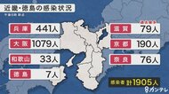 大阪で1079人の感染確認　兵庫では約3カ月ぶりの400人超　京都府…
