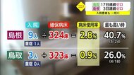 【新型コロナ続報】新たな感染者なし 鳥取県で17日連続 島根県は3日連続 入院患者も一桁に