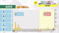 【新型コロナ続報】鳥取県で新たに3人感染確認 一桁確認または確認なしは26日連続