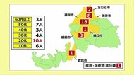 福井県で新たに34人が新型コロナに感染 接骨院で13人のクラスター