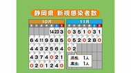 【静岡・新型コロナ】新規感染者2人 浜松・特養ホームのクラスター拡大9人に