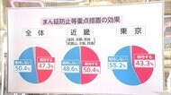 FNN世論調査 「まん延防止」効果を不安視 “ウイグル人権問題” 関与支持も中国との関係悪化望まず