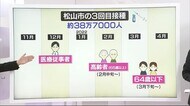 ワクチン3回目接種 松山市の高齢者は来年2月中旬から 県内市町のスケジュールは【愛媛】