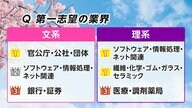 学生の志望業界“IT関連”上位に　選ぶポイントは「給与」「休日」