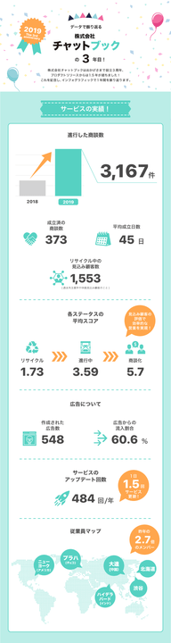 【チャットブック】SNS営業自動化ツールの「ChatBook」創業3周年を記念したインフォグラフィックスを公開