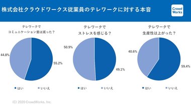 テレワークの満足度は“案外”高い/全員が在宅勤務に取り組んだクラウドワークス従業員の本音を紹介