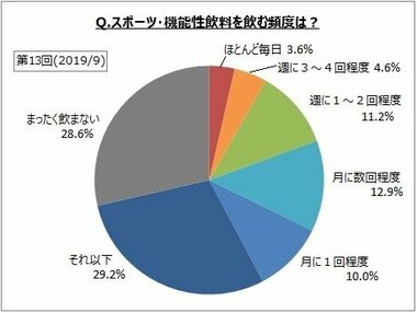 【スポーツ・機能性飲料の利用に関するアンケート調査】スポーツ・機能性飲料飲用者は全体の7割強。期待する効果は「水分補給」が飲用者の約75%、「熱中症対策・予防」が6割弱