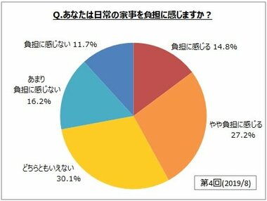【家事に関するアンケート調査】普段行う家事で女性より男性の方が上位なのは「ゴミだし・分別」「風呂掃除」など。日常の家事を負担に感じる層は男性3割弱、女性6割弱