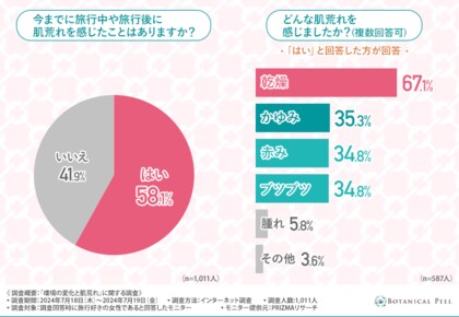 【今年の夏はのんびり旅行がトレンド?】旅行のお悩みは乾燥による肌荒れ!2人に1人はアメニティグッズでのスキンケアに満足していない結果に