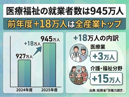 「深刻な人手不足」の裏で医療福祉が全産業1位の就業者増。働く人の7人に1人が「ケアの担い手」に【総務省統計分析】