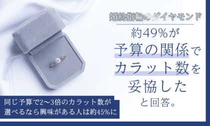 婚約指輪のダイヤモンド、約49%が「予算の関係でカラット数を妥協した」と回答。同じ予算で2～3倍のカラット数が選べるなら興味がある人は約45%に