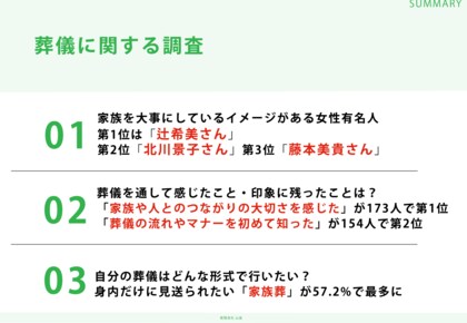 Ｚ世代の男女304人に調査!「家族を大事にしているイメージがある女性有名人ランキング」第1位は辻希美さん