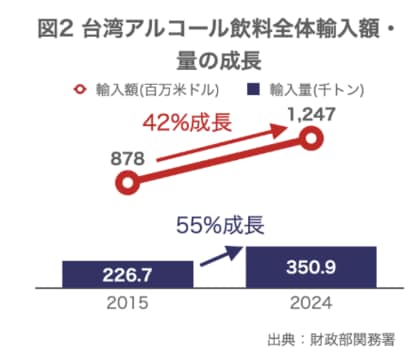 【台湾情報】~輸入酒類、10年で55%成長~ 最新データで読む台湾の酒類市場動向と日本ブランドの存在感/2025年8月公開~ワイズリサーチの業界レポート