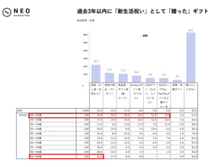 新生活祝いで嬉しいギフトは「相手が選んでくれた実物のプレゼント」よりも「Amazonギフト券」｜デジタルギフトに関する調査