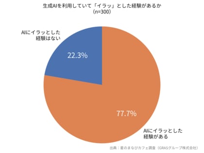 生成AIユーザーのストレス調査により判明。ヘビーユーザーの3人に1人がAIに○○してしまう