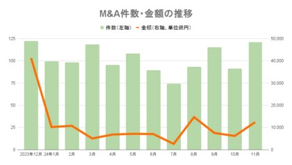 【11月M&Aレポート】11月までの累計、前年越えの1102件