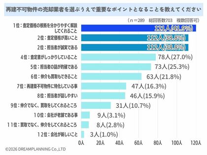 再建築不可物件の売却業者を選ぶポイントは？【アンケート結果発表】
