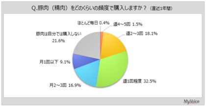 【豚肉に関する調査】豚肉の購入者は8割弱。豚肉の魅力は「価格が安い」が約56%、「調理がしやすい」が5割弱、「メニューが豊富」が約36%