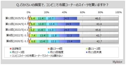 【コンビニスイーツに関する調査】コンビニスイーツの購入者は5割強。1回あたりの購入許容額は「250円~300円未満」がボリュームゾーン、許容額は上昇傾向