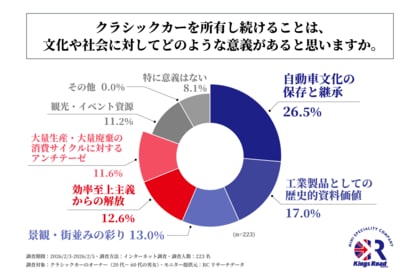 クラシックカーオーナーの4人に1人以上が、クラシックカーの所有に「自動車文化の保存と継承」という意義を感じている！有限会社キングスロードが「EV車時代におけるクラシックカーの魅力に関する調査」を実施！