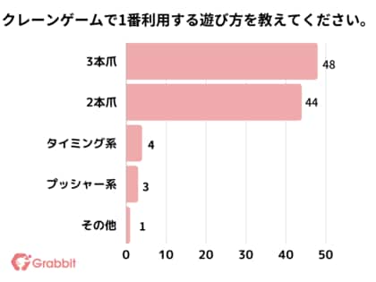 【調査レポート】クレーンゲームで1番利用する遊び方はなんですか?1位は『3本爪』でした!