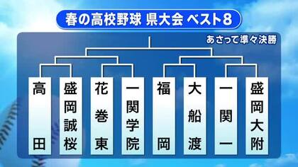 花巻東、盛岡大附、一関一などベスト8出そろう　春の高校野球岩手県大会