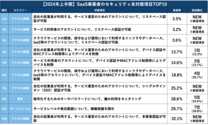 【2024年上半期セキュリティレポート Vol.2】SaaS事業者のセキュリティ未対策項目 TOP10