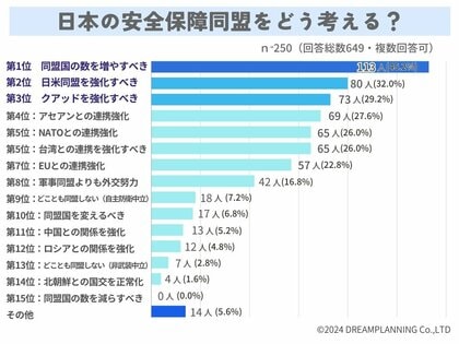 「安保同盟と領土問題」に関するアンケート