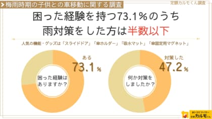 【梅雨時期の子供との車移動に関する調査】7割以上が困った経験を持つが、対策したのは半数以下