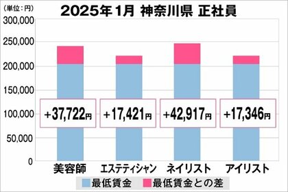 美プロ調べ「2025年1月 最低賃金から見る美容業界の給料調査」~神奈川版~