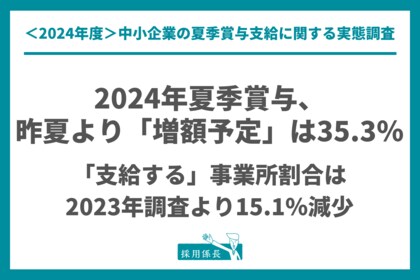 2024年夏季賞与、「昨夏より増額予定」は35.3%。「支給する」事業所割合は2023年調査より15.1%減少