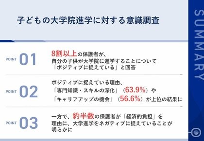 【子どもの大学院進学、親の本音は?】8割以上の保護者が、子どもの大学院進学を「ポジティブ」に捉えるも、「経済的負担」を懸念する声も