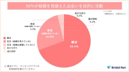 【婚活男女1,250名に調査】ブライダルネット利用会員の96%が「結婚を見据えて活動」と回答