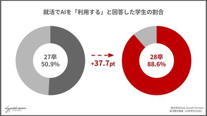 【28卒就活動向】就活でのAI利用率が88.6%へ急増（前年比+37.7pt）。「企業比較」はAIに任せ、人事には「ネットにないリアル」を求める学生のインサイト