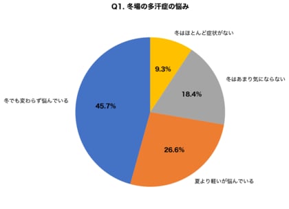 【多汗症の悩み調査】冬でも手汗・脇汗に悩む人が72.3%！一方で「治療できる」と知る人はわずか28.7%