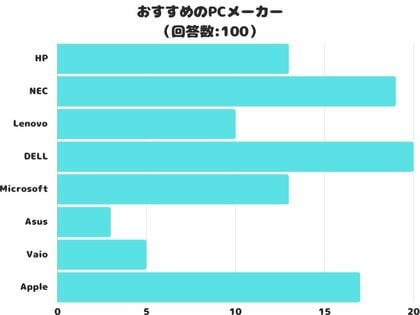 【調査レポート】おすすめのPCメーカーを調査しました!2位は「NEC」1位は?