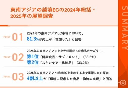 【東南アジアの越境ECの2024年総括と2025年展望】8割以上が「2023年より売上が増加した」と回答 売上増加の要因と売れ筋商品とは?