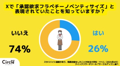 【Z世代のホンネ調査】スタババイトは承認欲求の塊!?42%の学生スタバ店員が「承認欲求フラペチーノベンティサイズ」に共感すると回答。