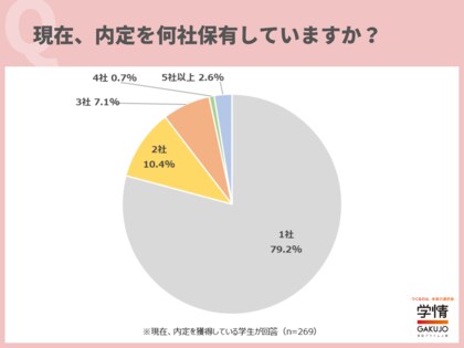 9月上旬時点で、5人に1人が複数社の内定を保有。「条件が異なるので迷っている」「内定者と直接会う機会がないので決めきれない」の声
